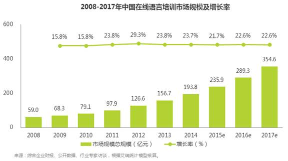 中国人是怎么在线学外语的？？？ 