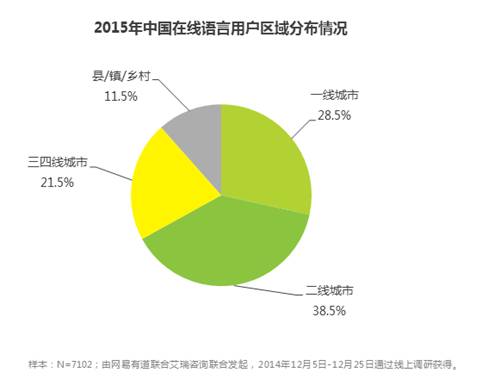 中国人是怎么在线学外语的？？？ 