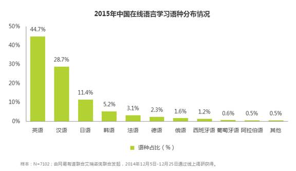 中国人是怎么在线学外语的？？？ 