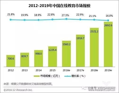 未来在线教育又会泛起出那些新趋势？？
