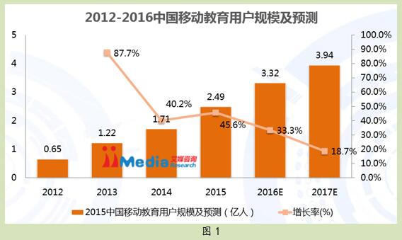 移动互联网蓝皮书:移动教育将成在线教育新常态 第 1 张 移动互联网蓝皮书:移动教育将成在线教育新常态 第 1 张