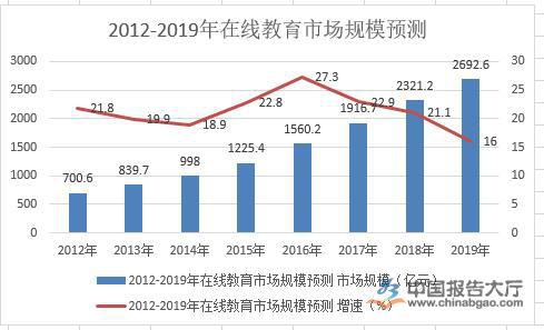  【行业】服务，，，，，，在线教育最大的卖点！