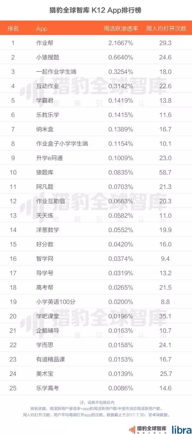 2017中国在线教育app排行榜：K12、英语培训未来的生长，，，，，可能要问AI