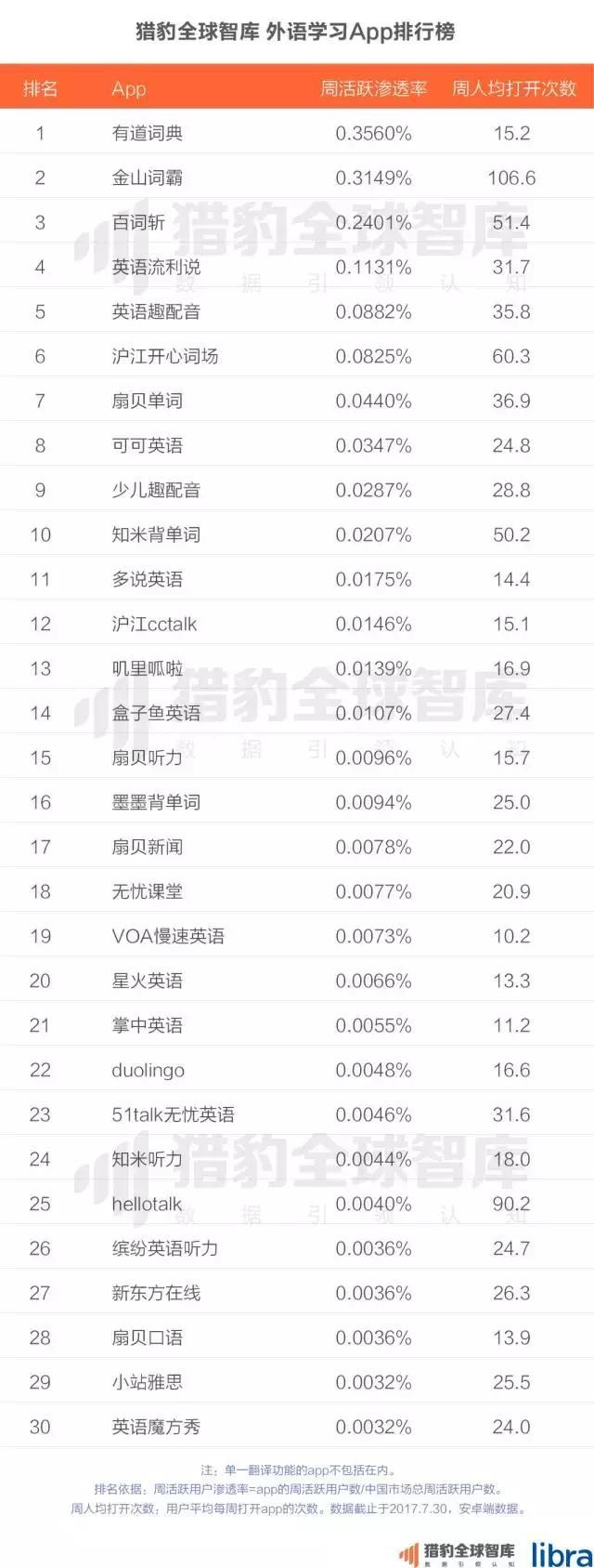 2017中国在线教育app排行榜：K12、英语培训未来的生长，，，，，可能要问AI