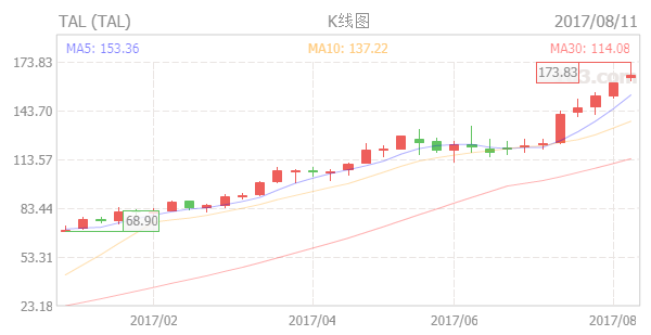 从在线教育市场的最新数据中，，，，，，我们看到了这样几个显著信号        