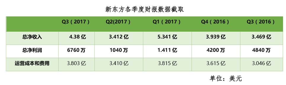 从在线教育市场的最新数据中，，，，，，我们看到了这样几个显著信号        