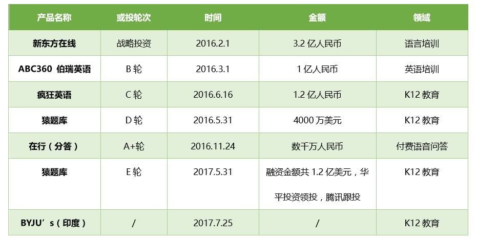 从在线教育市场的最新数据中，，，，，，我们看到了这样几个显著信号        