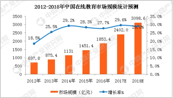 从“贯注式”到“互动式”，，，，，，在线教育扶摇直上 第 3 张